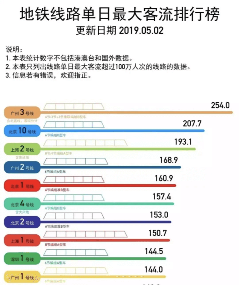 广州将建33个地铁综合枢纽