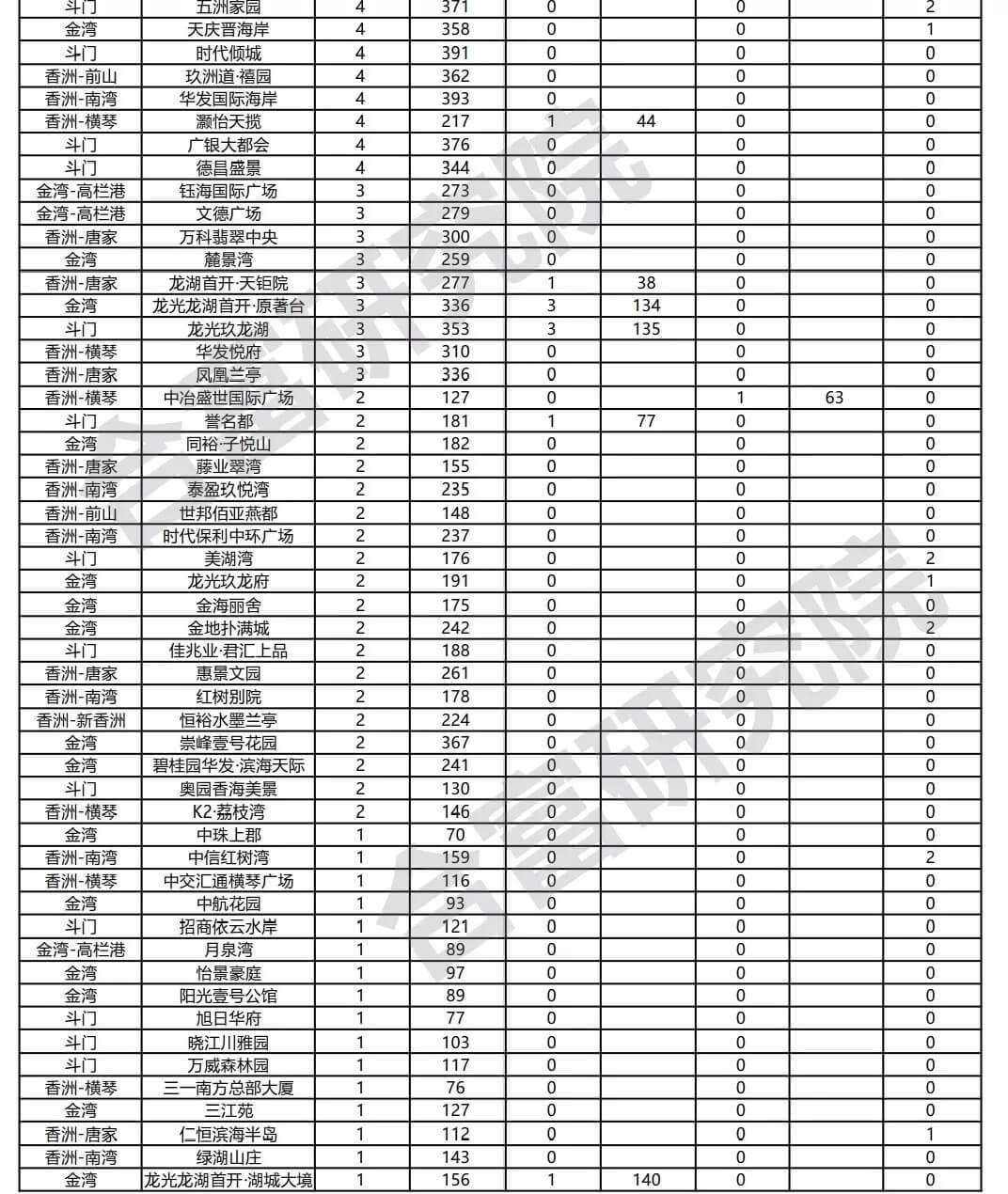 大湾区9城一周新房成交