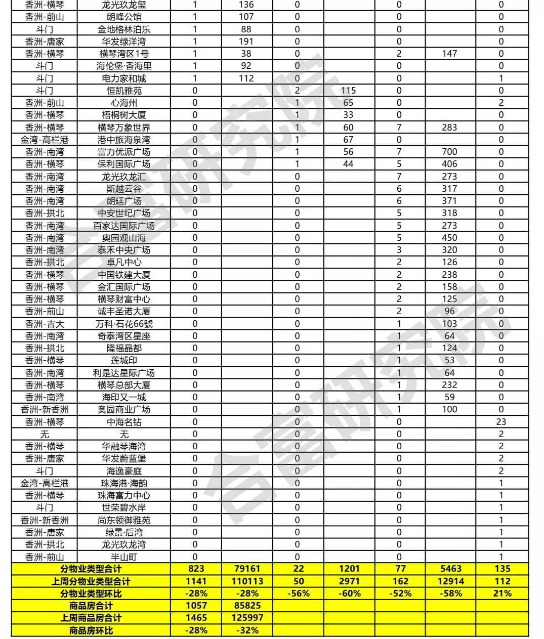 大湾区9城一周新房成交