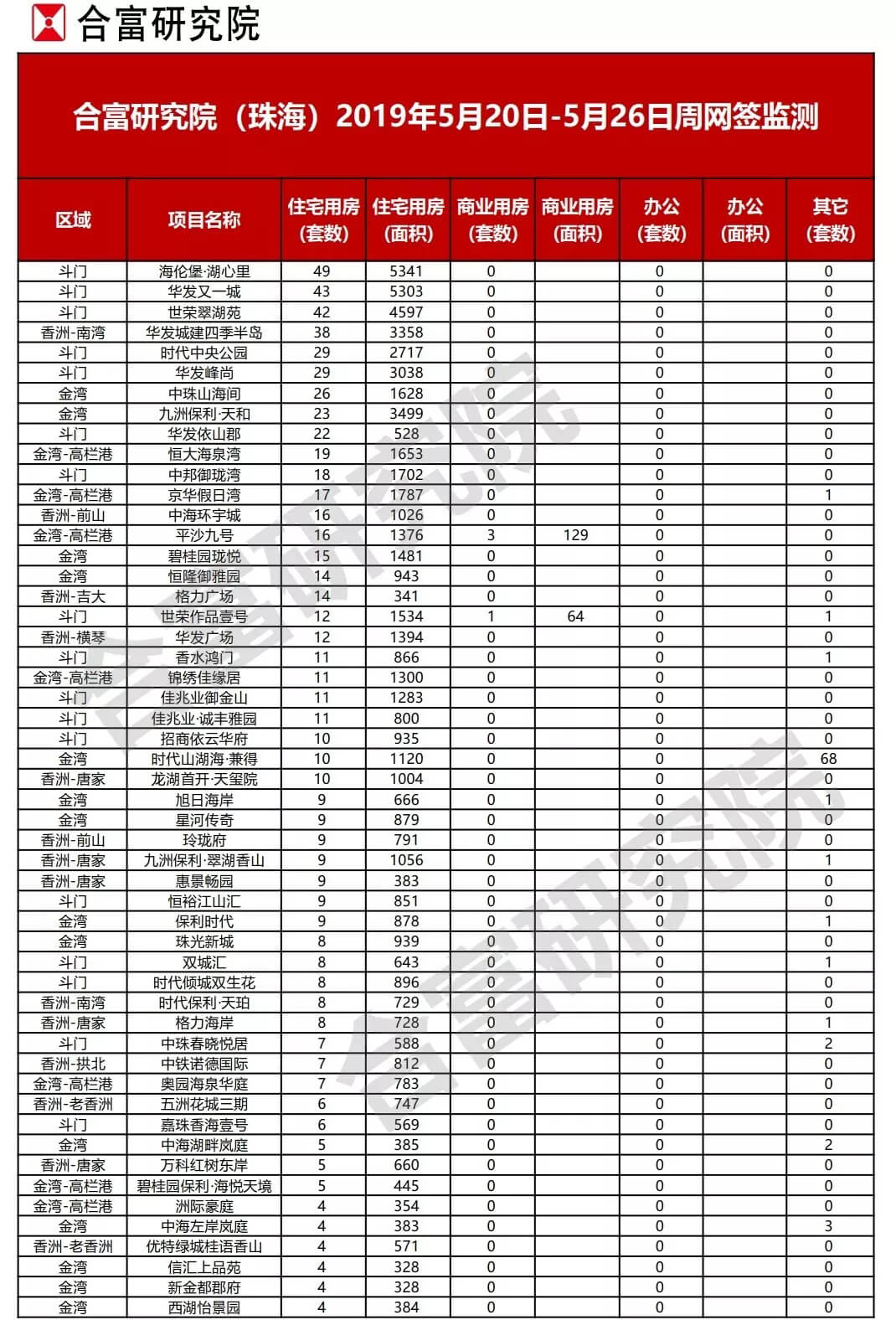 大湾区9城一周新房成交